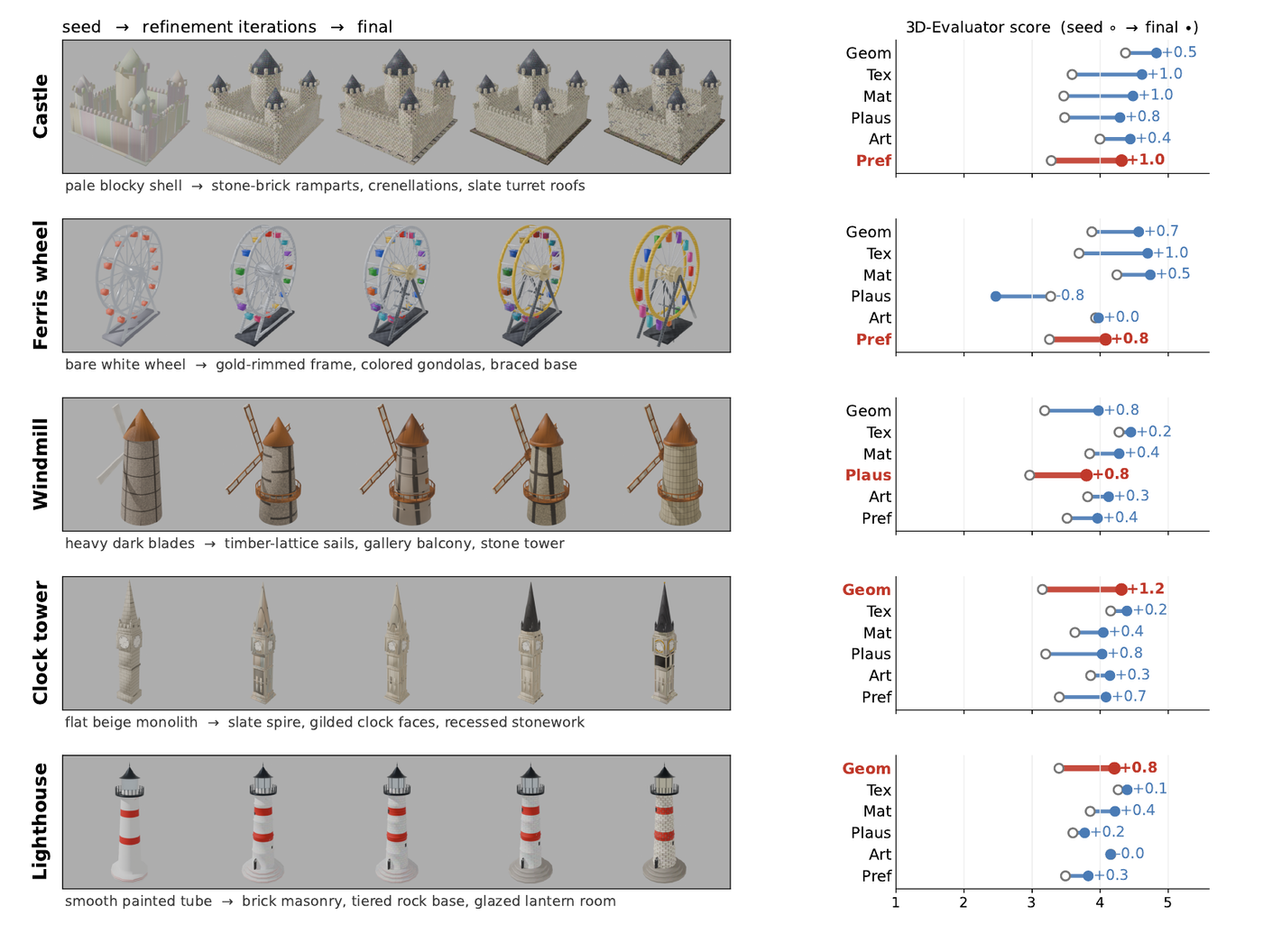 Evaluator-guided asset refinement across five objects, seed to final, with per-criterion score gains